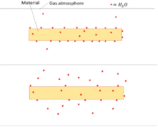 Figure 17.  Water molecules move towards the equilibrium in gas atmosphere. 