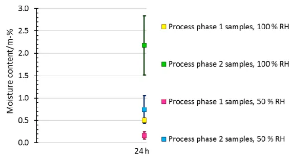 Figure 23.  Absorption rate at 23 ℃ and 100 % RH and 50 % RH. 