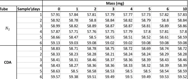 Table 9.  Measured masses of the samples during the 10 day test series. 