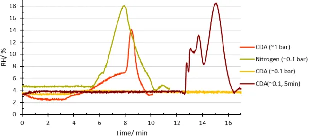 Figure 25.  The recovery times of the moisture for CDA with two pressures and nitro- nitro-gen after opening the tube