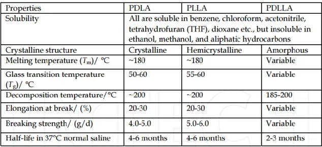 Table 1.  Physical and chemical properties of PLA. [16] 