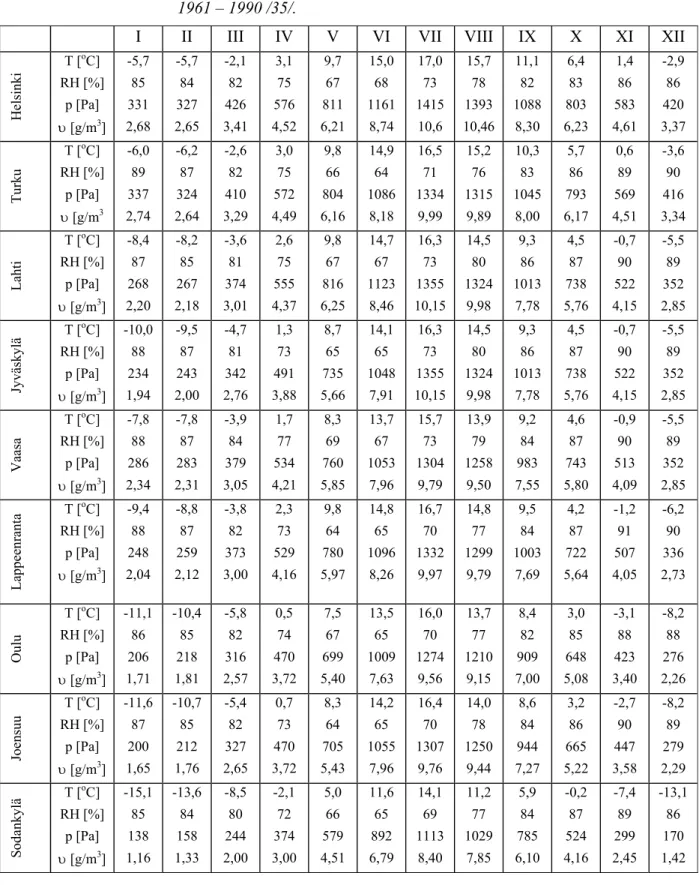 Table 2.1  Average monthly outdoor air temperatures and humidity during  1961 – 1990 /35/