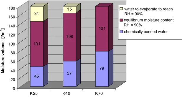 Figure 2.2 shows theoretical moisture division of three different grades of concrete at 