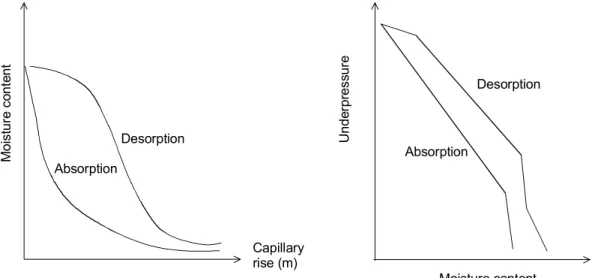 Figure 3.2  Capillary equilibrium moisture content curves. 