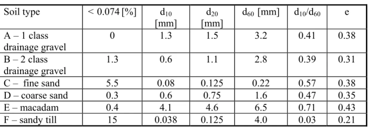 Table 3.3  Grading characteristics of the studied coarse-grained materials. 