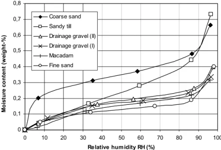 Figure 3.4  Hygroscopic equilibrium moisture content curves in wetting for the  studied materials