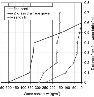 Figure 3.5  Capillary rise and volume of migrating water in studied soil types. 