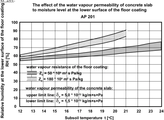 Figure 4.2  The effect of the water vapor permeability of the concrete slab on the  moisture balance of the slab structure