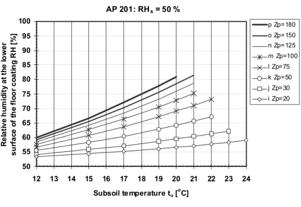 Figure 4.6  Effect of the relative humidity of the indoor air and the vapor  permeability of the floor coating on the moisture content of the surface  structure