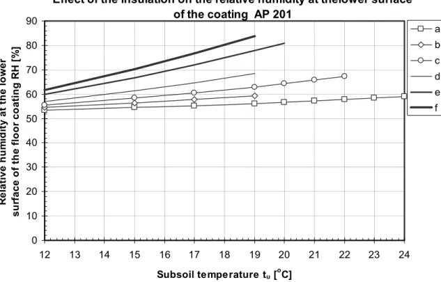 Figure 4.10  The effect of the insulation and vapor permeability of the coating  material on the relative humidity of the surface structure
