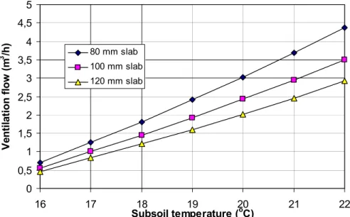 Figure 4.17  The required ventilation flow of an uninsulated concrete slab structure in  a 20 meter long duct as the thickness of the slab and temperature of the  subsoil varies