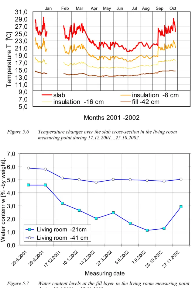 Figure 5.6  Temperature changes over the slab cross-section in the living room  measuring point during 17.12.2001…25.10.2002