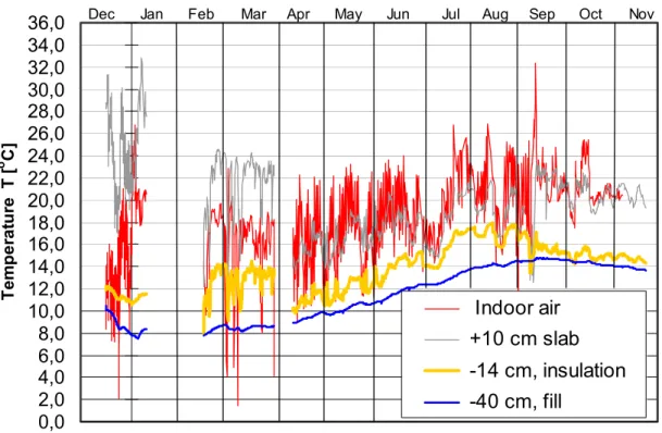 Figure 5.8  Temperature changes at the slab cross-section in the hobby room  measuring point during 17.12.2001 ..