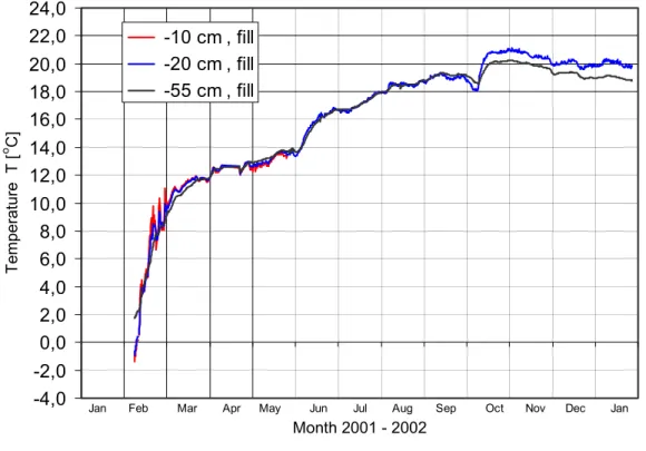 Figure 5.15  The temperatures of the fill layer at the living room measuring point  since the heating season started