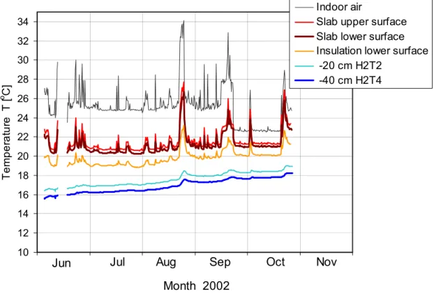 Figure 5.25  Temperature changes in the slab cross-section at the measuring point 2 during  4.6