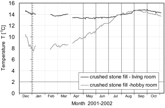 Figure 5.30  The temperature changes of the fill layer in detached house in  Järvenpää