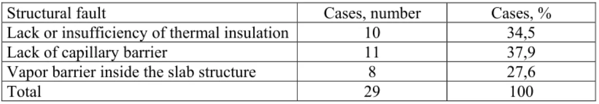 Table 6.2  The most common structural faults detected in moisture damage cases. 