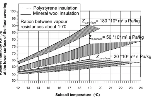 Figure 7.3.  Effect of the water vapor permeability of the thermal insulation on the  relative humidity of the surface structure