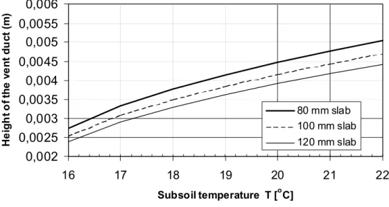 Figure 7.5  The required duct height of the example calculation and variations Required height of the vent duct,