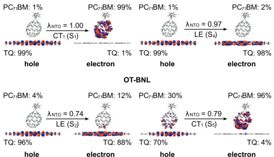 Figure 4.8 NTOs (the dominant pairs) of the CT 1 and LE states of the TQ–PC 71 BM complexes calculated in vacuum with TDDFT using different functionals and the 6-31G* basis set  (isoden-sity contour = 0.025)
