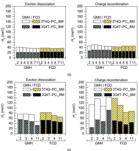 Figure 4.11 Electronic couplings obtained using the GMH and FCD schemes with different number of states (2–11) for the TQ–PC 71 BM complexes