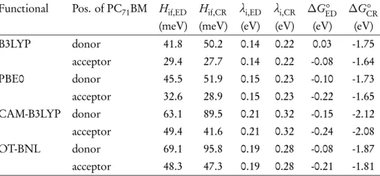 Table 4.6 Parameters for calculating the charge transfer rates for the ED and CR processes of the TQ–PC 71 BM complexes calculated with different functionals and the 6-31G** basis set in blend.