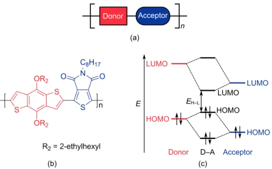 Figure 2.2 Schematic illustrations of (a) a CRU of a D–A copolymer, (b) a CRU of the PBDT- PBDT-TPD copolymer, and (c) frontier molecular orbital (FMO) levels of separate donor and acceptor units and resulting hybridized FMO levels.