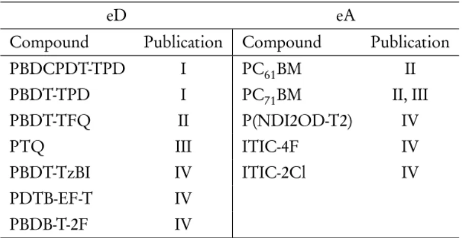 Table 3.1 Studied eD and eA compounds in Publications I–IV.