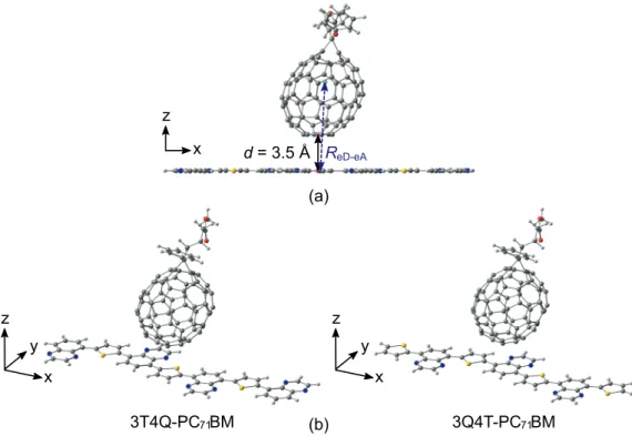 Figure 3.4 Illustrations of (a) intermolecular distance, d, and effective separation, R eD–eA , be- be-tween TQ and PC 71 BM in the studied TQ–PC 71 BM complexes, where PC 71 BM was (b) either above the middle thiophene (3T4Q–PC 71 BM) or quinoxaline (3Q4T