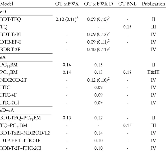 Table 4.1 Optimally tuned (OT) range-separation parameters ( ω , in bohr −1 ) of the LRC- LRC-functionals determined in vacuum
