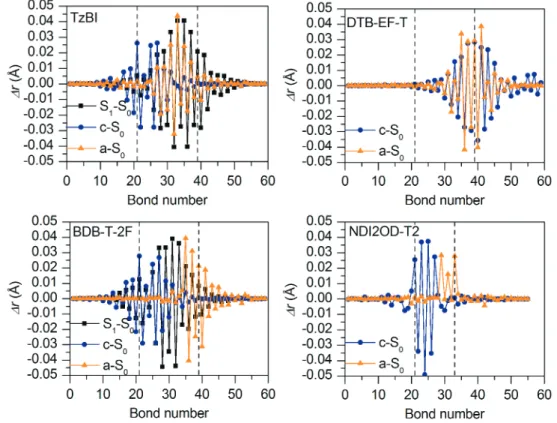 Figure 4.4 Bond length differences ( ∆ r ) between the OT- ω B97X-D/6-31G**-optimized (in CHCl 3 ) radical (c = cation and a = anion)/S 1 and the neutral GS, i.e