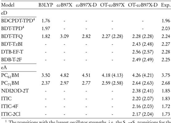 Table 4.3 Vertical excitation energies (in eV) for the transition maxima 1 of the eD and eA com- com-pounds calculated with different functionals in vacuum and solvent (in parentheses)