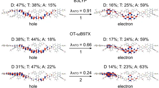 Figure 4.7 NTOs (the dominant pairs) and the contributions of the donor (D), thiophene spacer (T), and acceptor (A) units to the NTOs calculated in vacuum using TDDFT with different  function-als and 6-31G** basis set for the S 0 → S 1 vertical transition 