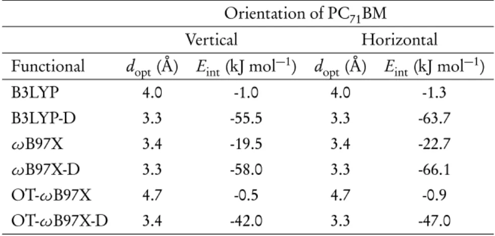 Table 4.5 Optimal intermolecular distances (d opt ) and interaction energies (E int ) between BDT-TFQ and PC 71 BM in the BDT-TFQ–PC 71 BM complexes 1 calculated with different functionals and the 6-31G* basis set.