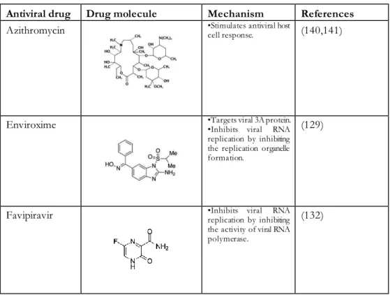 Table 2.  Antiviral  drugs, their chemical  structure and suspected  mechanism  of action