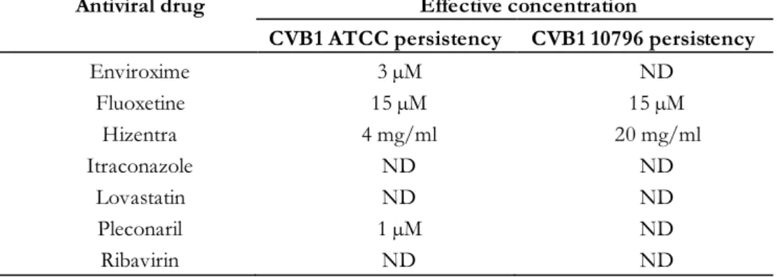 Table 11.  The  concentrations  able  to  eradicate  the  persistent  CVB1  ATCC  and  CVB1  10796  infections  in PANC-1 cells  (Effective  concentrations)