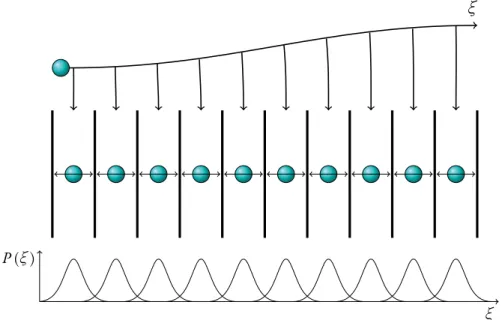 Figure 5.1 Illustration of the basic idea behind umbrella sampling. The reaction, represented by the cyan circle, propagates along the reaction coordinate ξ 