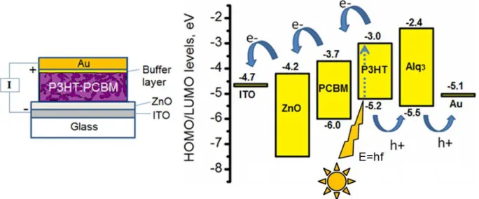 Figure 2.1 Schematic structure and energy levels 9  of the inverted organic solar cell.