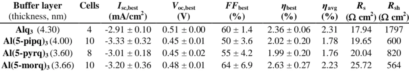 Table 4.1 Photovoltaic parameters, their standard deviations and resistances of the solar cells with Alq 3  and the 5-amino substituted derivatives as buffer layers measured one day after the cell preparation