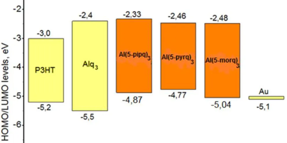 Figure 4.2 Energy levels of the 5-amino substituted derivatives and the parent Alq 3  positioned between the gold electrode and P3HT in the inverted cell structure