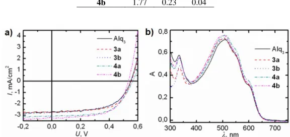 Table 4.6. Fluorescence lifetimes of the quaterthiophenes in solid films based on a three exponential fit ( ex