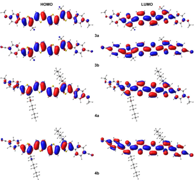 Figure 4.8 Frontier molecular orbitals of 3a, 3b, 4a and 4b calculated at the B3LYP/6-31G** level of