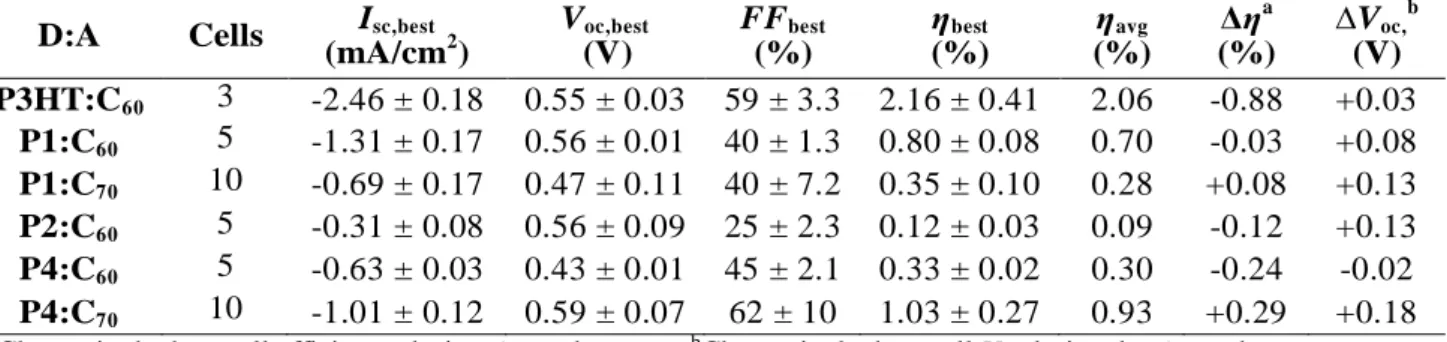 Table 4.8 Photovoltaic parameters and their standard deviations of the solar cells with P3HT, P1, P2 and P4 donors and PC 60 BM and PC 70 BM acceptors measured 6 months after the cell preparation