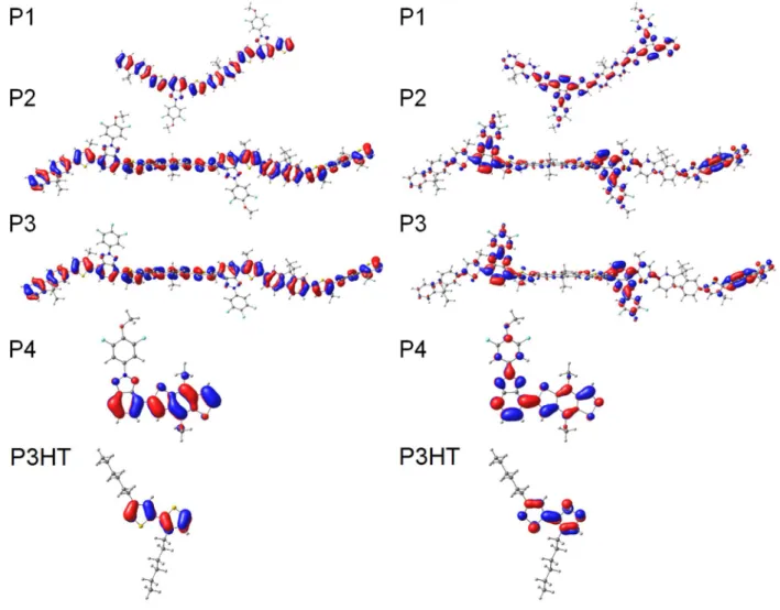 Figure 4.13 The HOCO (left) and LUCO (right) of P1-P4 and P3HT. II