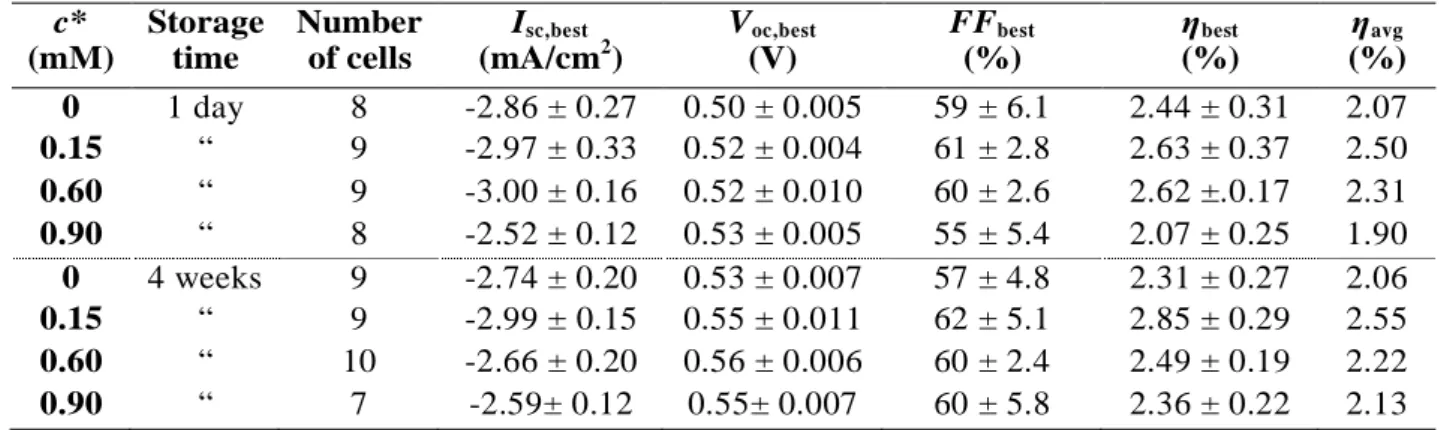 Table 4.9 Photovoltaic parameters and their standard deviations of the reference cell without doping and the cells with different concentrations of (Alq 3 ) 2 -OT dopant molecules