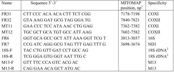 Table 4.1 (a) PCR and sequencing 