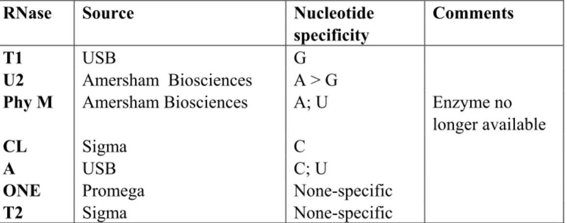Table 4.2. RNases used for partial digestion of tRNA 
