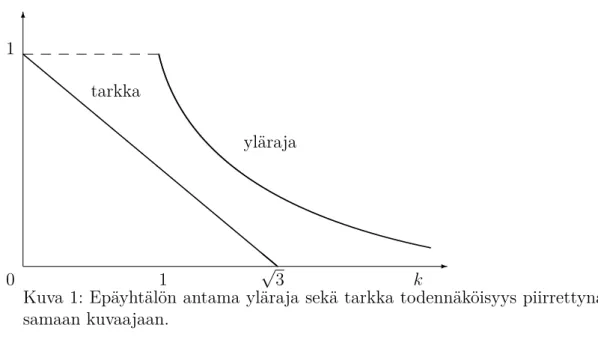 Kuva 1: Epäyhtälön antama yläraja sekä tarkka todennäköisyys piirrettynä samaan kuvaajaan.