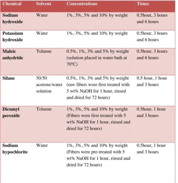 Table 3.1. Fiber treatments 