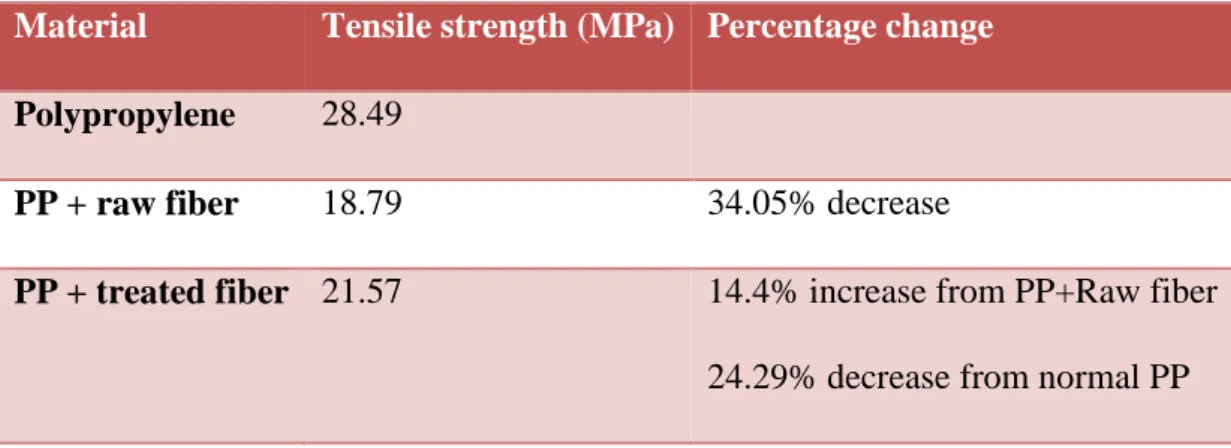 Table 4.3. Tensile strength of materials 